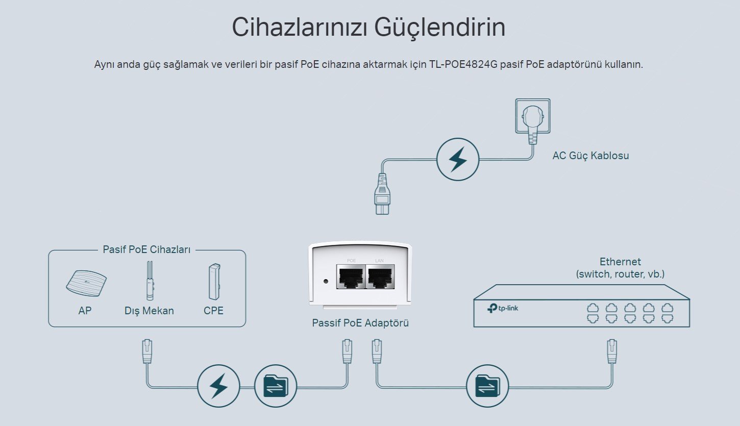 TP-Link TL-POE4824G 48V Pasif PoE Adaptörü Enjektörü İçerik